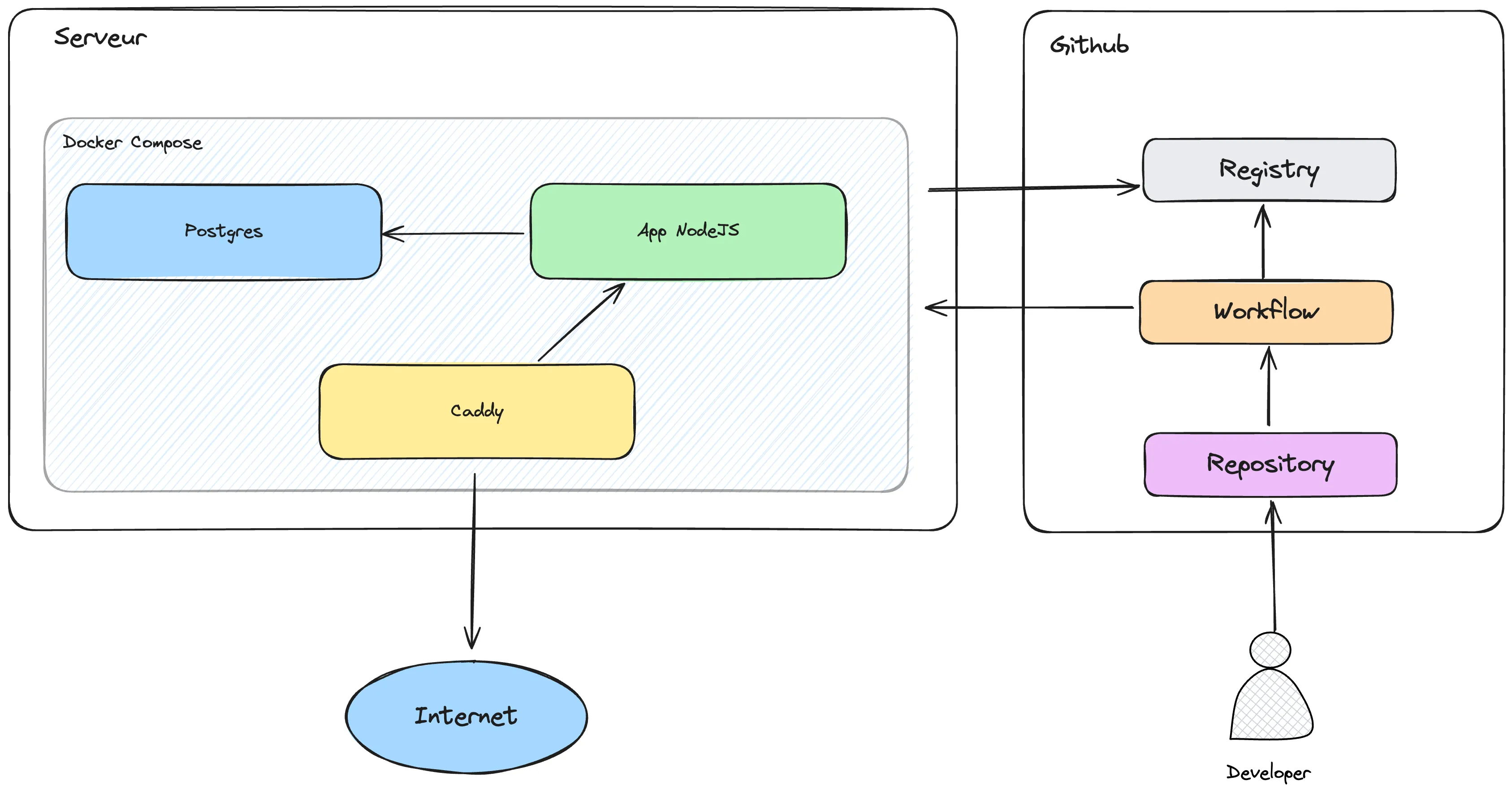 Deploy a full-stack application on a server